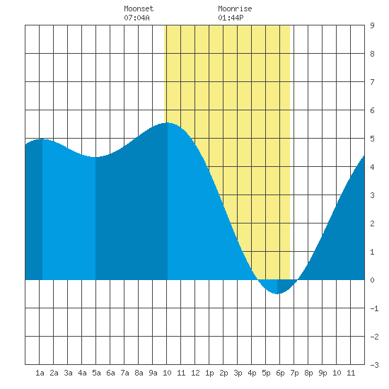Udamat Bay tide chart for Tuesday, January 31, 2023
