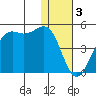 Udamat Bay tide chart for Tuesday, January 3, 2023