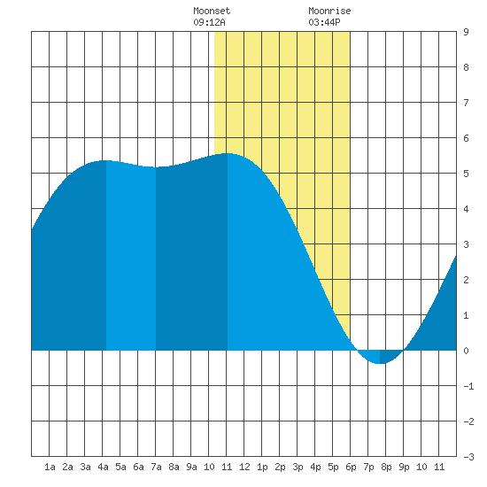 Udamat Bay tide chart for Wednesday, January 4, 2023