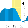 Udamat Bay tide chart for Wednesday, January 4, 2023