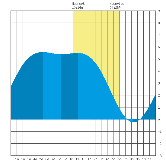 Udamat Bay tide chart for Thursday, January 5, 2023