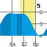 Udamat Bay tide chart for Thursday, January 5, 2023