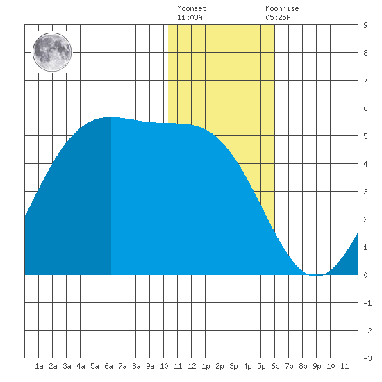 Udamat Bay tide chart for Friday, January 6, 2023