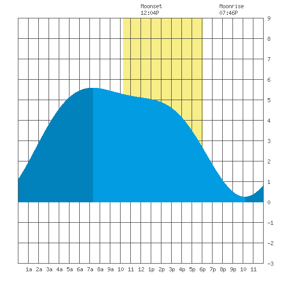 Udamat Bay tide chart for Sunday, January 8, 2023