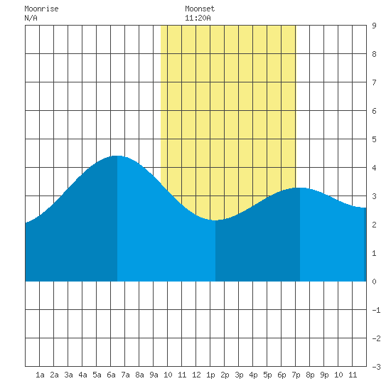 Udamat Bay tide chart for Friday, February 10, 2023