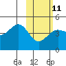 Udamat Bay tide chart for Saturday, February 11, 2023