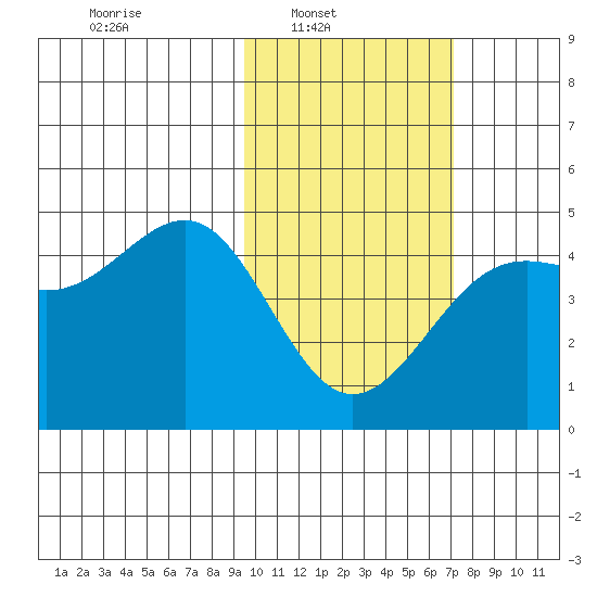Udamat Bay tide chart for Sunday, February 12, 2023