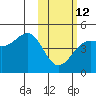 Udamat Bay tide chart for Sunday, February 12, 2023