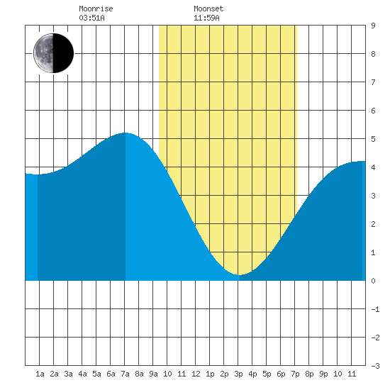 Udamat Bay tide chart for Monday, February 13, 2023