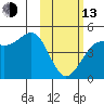 Udamat Bay tide chart for Monday, February 13, 2023