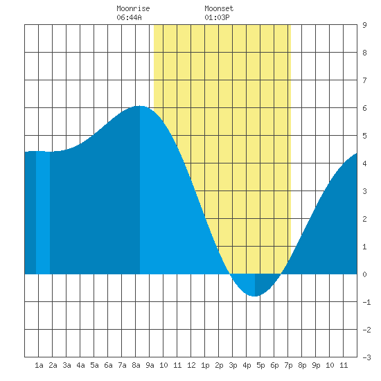 Udamat Bay tide chart for Wednesday, February 15, 2023