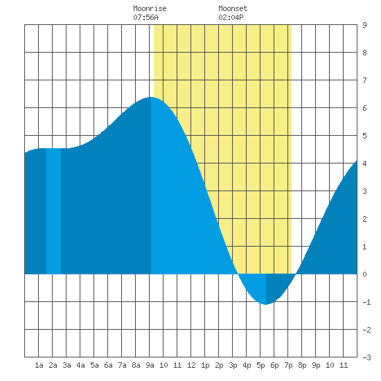 Udamat Bay tide chart for Thursday, February 16, 2023