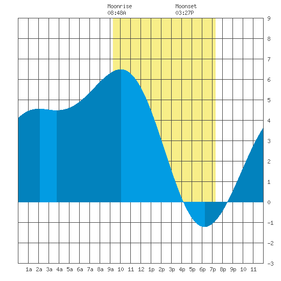 Udamat Bay tide chart for Friday, February 17, 2023