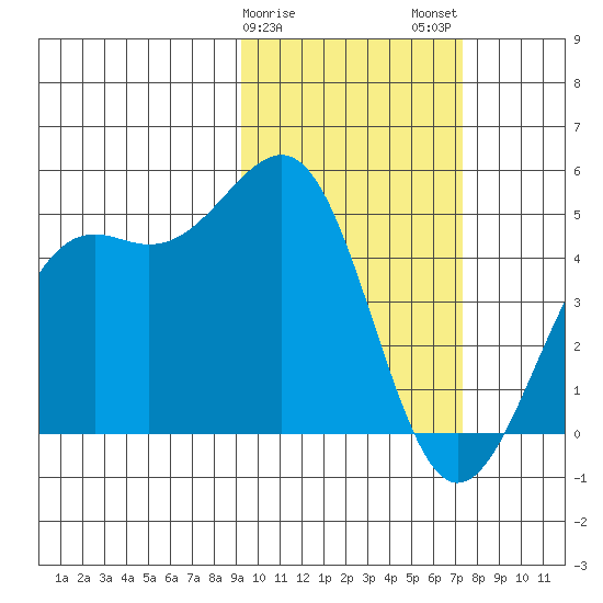Udamat Bay tide chart for Saturday, February 18, 2023