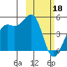 Udamat Bay tide chart for Saturday, February 18, 2023