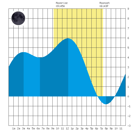 Udamat Bay tide chart for Sunday, February 19, 2023