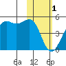 Udamat Bay tide chart for Wednesday, February 1, 2023