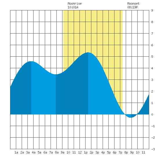 Udamat Bay tide chart for Monday, February 20, 2023