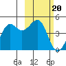Udamat Bay tide chart for Monday, February 20, 2023