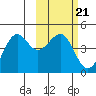 Udamat Bay tide chart for Tuesday, February 21, 2023