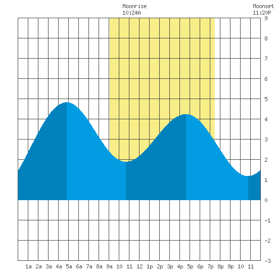 Udamat Bay tide chart for Wednesday, February 22, 2023