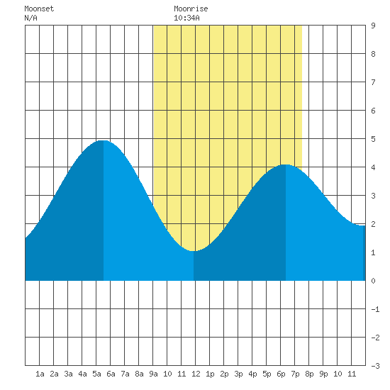 Udamat Bay tide chart for Thursday, February 23, 2023