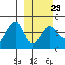 Udamat Bay tide chart for Thursday, February 23, 2023