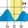 Udamat Bay tide chart for Friday, February 24, 2023