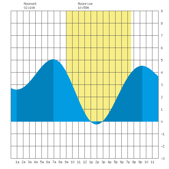 Udamat Bay tide chart for Saturday, February 25, 2023
