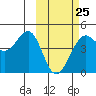 Udamat Bay tide chart for Saturday, February 25, 2023