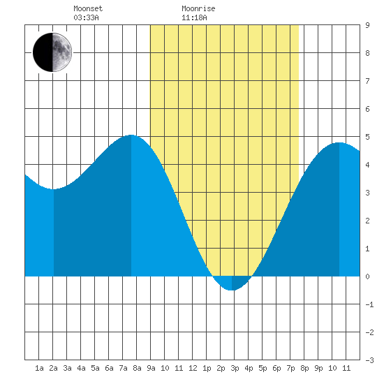Udamat Bay tide chart for Sunday, February 26, 2023