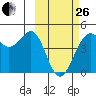 Udamat Bay tide chart for Sunday, February 26, 2023