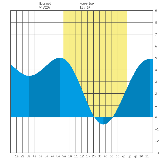 Udamat Bay tide chart for Monday, February 27, 2023