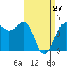 Udamat Bay tide chart for Monday, February 27, 2023