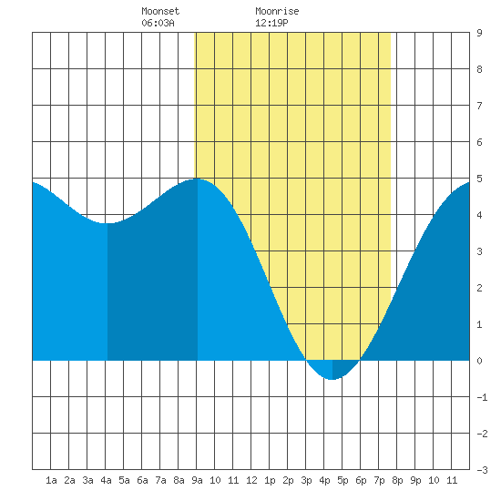 Udamat Bay tide chart for Tuesday, February 28, 2023