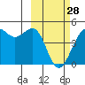 Udamat Bay tide chart for Tuesday, February 28, 2023