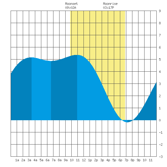 Udamat Bay tide chart for Thursday, February 2, 2023