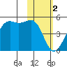 Udamat Bay tide chart for Thursday, February 2, 2023