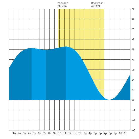 Udamat Bay tide chart for Friday, February 3, 2023