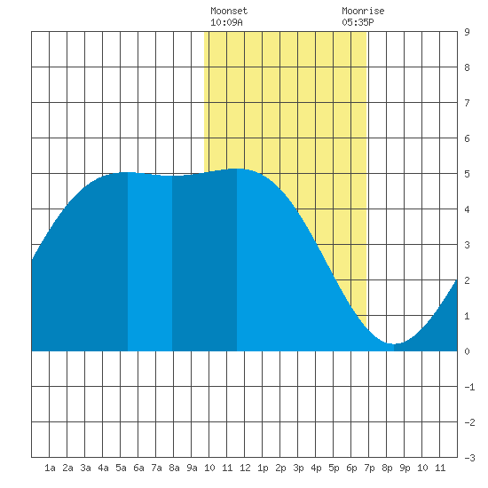 Udamat Bay tide chart for Saturday, February 4, 2023
