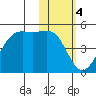 Udamat Bay tide chart for Saturday, February 4, 2023