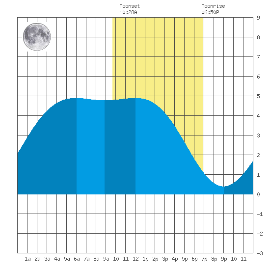 Udamat Bay tide chart for Sunday, February 5, 2023