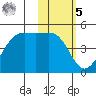Udamat Bay tide chart for Sunday, February 5, 2023