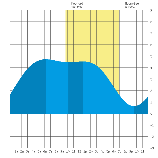 Udamat Bay tide chart for Monday, February 6, 2023