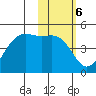 Udamat Bay tide chart for Monday, February 6, 2023