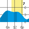 Udamat Bay tide chart for Tuesday, February 7, 2023