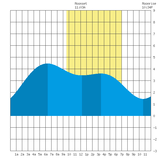 Udamat Bay tide chart for Wednesday, February 8, 2023