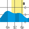 Udamat Bay tide chart for Wednesday, February 8, 2023