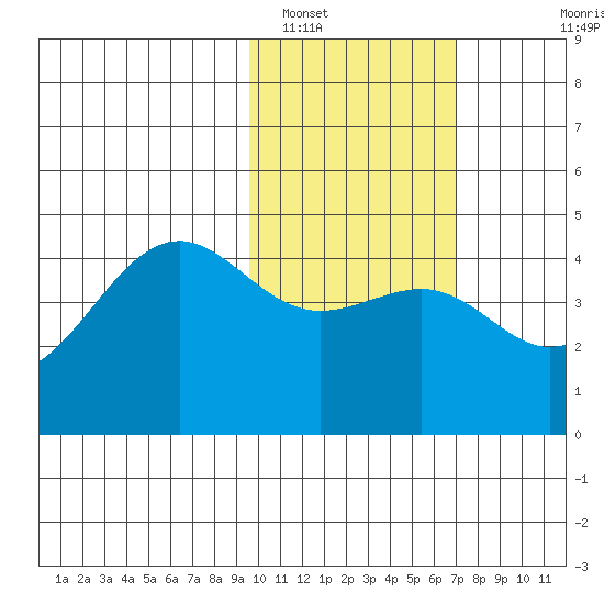 Udamat Bay tide chart for Thursday, February 9, 2023