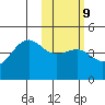 Udamat Bay tide chart for Thursday, February 9, 2023